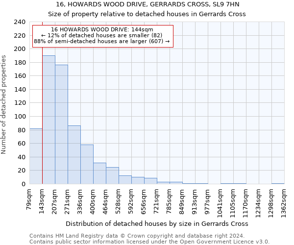 16, HOWARDS WOOD DRIVE, GERRARDS CROSS, SL9 7HN: Size of property relative to detached houses in Gerrards Cross