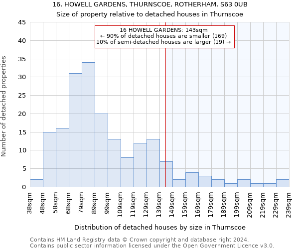 16, HOWELL GARDENS, THURNSCOE, ROTHERHAM, S63 0UB: Size of property relative to detached houses in Thurnscoe