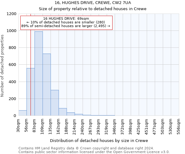 16, HUGHES DRIVE, CREWE, CW2 7UA: Size of property relative to detached houses in Crewe