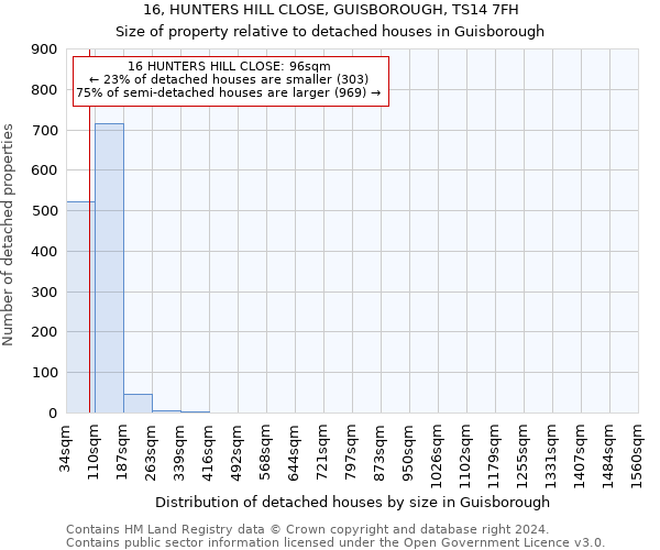 16, HUNTERS HILL CLOSE, GUISBOROUGH, TS14 7FH: Size of property relative to detached houses in Guisborough