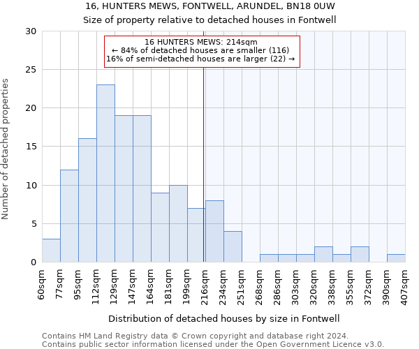 16, HUNTERS MEWS, FONTWELL, ARUNDEL, BN18 0UW: Size of property relative to detached houses in Fontwell