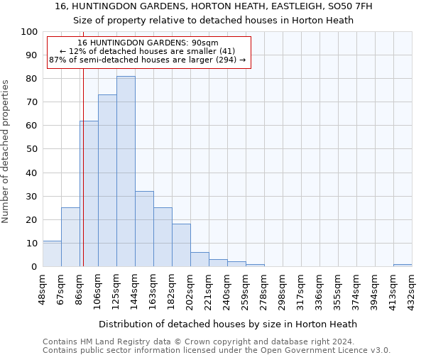 16, HUNTINGDON GARDENS, HORTON HEATH, EASTLEIGH, SO50 7FH: Size of property relative to detached houses in Horton Heath