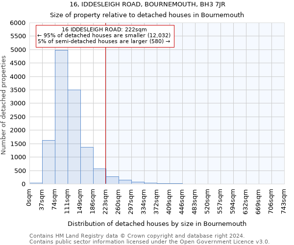 16, IDDESLEIGH ROAD, BOURNEMOUTH, BH3 7JR: Size of property relative to detached houses in Bournemouth