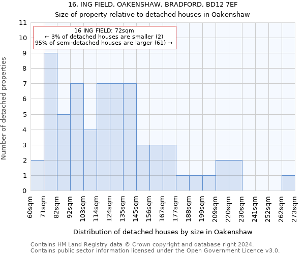 16, ING FIELD, OAKENSHAW, BRADFORD, BD12 7EF: Size of property relative to detached houses in Oakenshaw