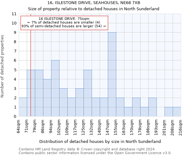 16, ISLESTONE DRIVE, SEAHOUSES, NE68 7XB: Size of property relative to detached houses in North Sunderland