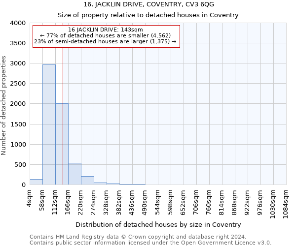 16, JACKLIN DRIVE, COVENTRY, CV3 6QG: Size of property relative to detached houses in Coventry
