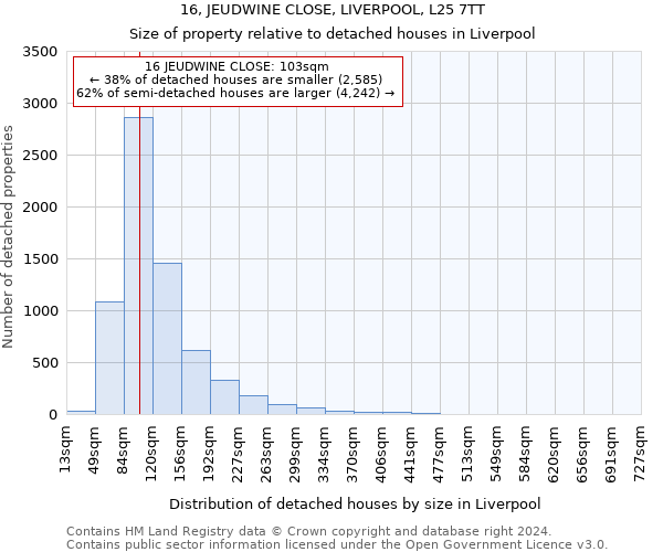 16, JEUDWINE CLOSE, LIVERPOOL, L25 7TT: Size of property relative to detached houses in Liverpool