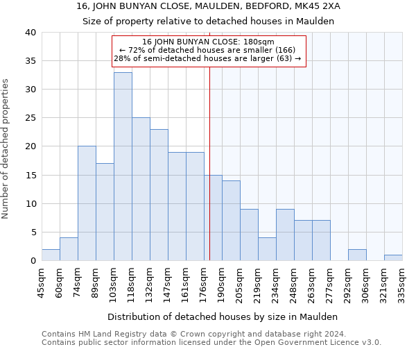 16, JOHN BUNYAN CLOSE, MAULDEN, BEDFORD, MK45 2XA: Size of property relative to detached houses in Maulden