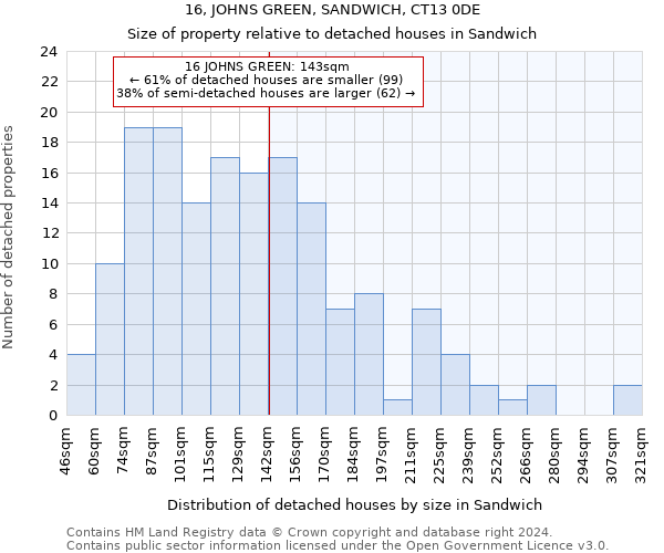 16, JOHNS GREEN, SANDWICH, CT13 0DE: Size of property relative to detached houses in Sandwich