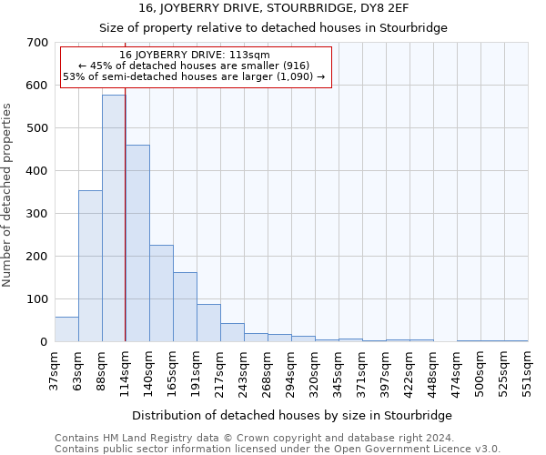 16, JOYBERRY DRIVE, STOURBRIDGE, DY8 2EF: Size of property relative to detached houses in Stourbridge