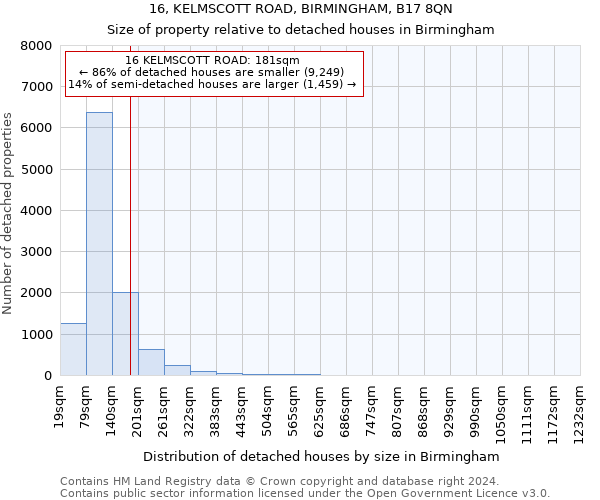 16, KELMSCOTT ROAD, BIRMINGHAM, B17 8QN: Size of property relative to detached houses in Birmingham