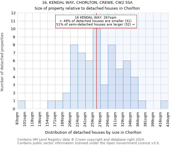 16, KENDAL WAY, CHORLTON, CREWE, CW2 5SA: Size of property relative to detached houses in Chorlton