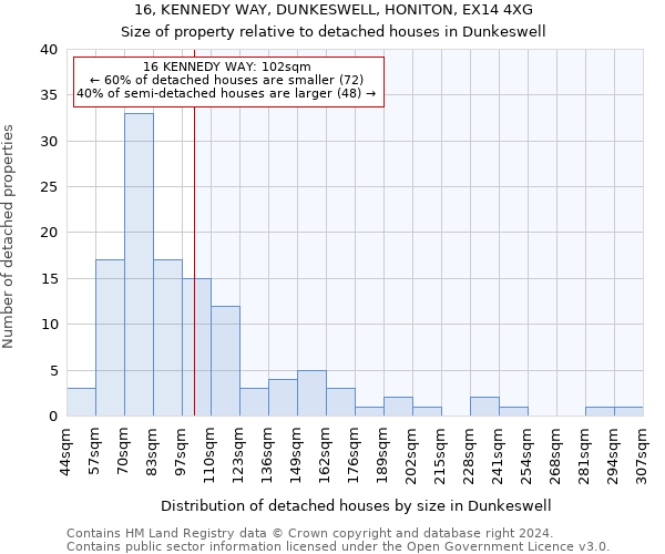 16, KENNEDY WAY, DUNKESWELL, HONITON, EX14 4XG: Size of property relative to detached houses in Dunkeswell