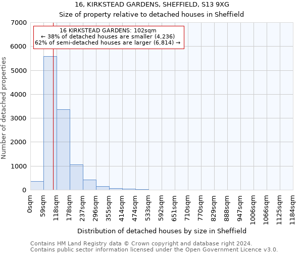 16, KIRKSTEAD GARDENS, SHEFFIELD, S13 9XG: Size of property relative to detached houses in Sheffield
