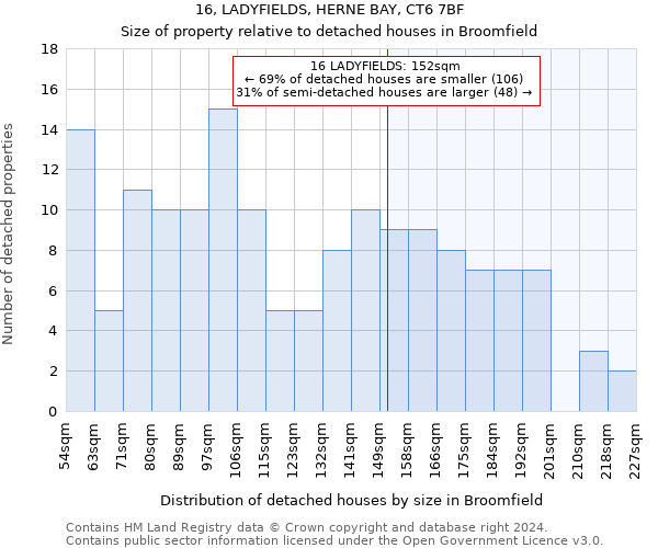 16, LADYFIELDS, HERNE BAY, CT6 7BF: Size of property relative to detached houses in Broomfield