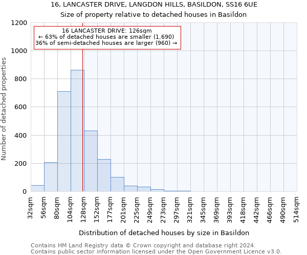 16, LANCASTER DRIVE, LANGDON HILLS, BASILDON, SS16 6UE: Size of property relative to detached houses in Basildon