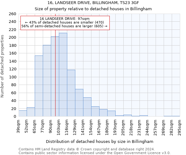 16, LANDSEER DRIVE, BILLINGHAM, TS23 3GF: Size of property relative to detached houses in Billingham