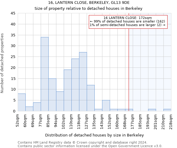 16, LANTERN CLOSE, BERKELEY, GL13 9DE: Size of property relative to detached houses in Berkeley