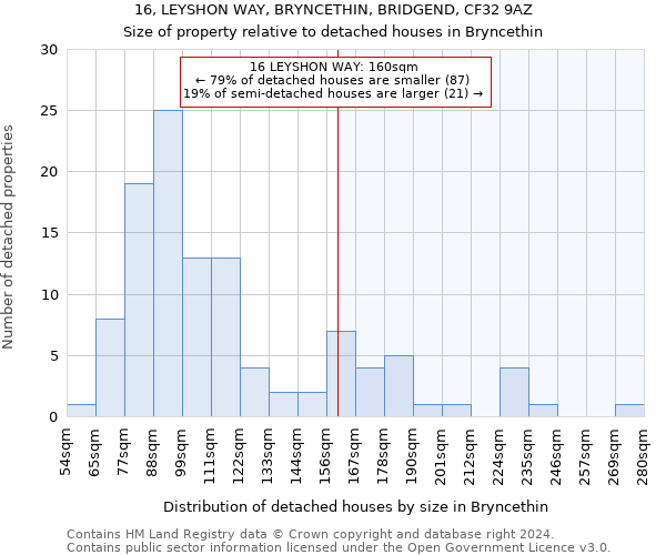 16, LEYSHON WAY, BRYNCETHIN, BRIDGEND, CF32 9AZ: Size of property relative to detached houses in Bryncethin