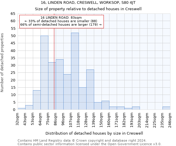 16, LINDEN ROAD, CRESWELL, WORKSOP, S80 4JT: Size of property relative to detached houses in Creswell