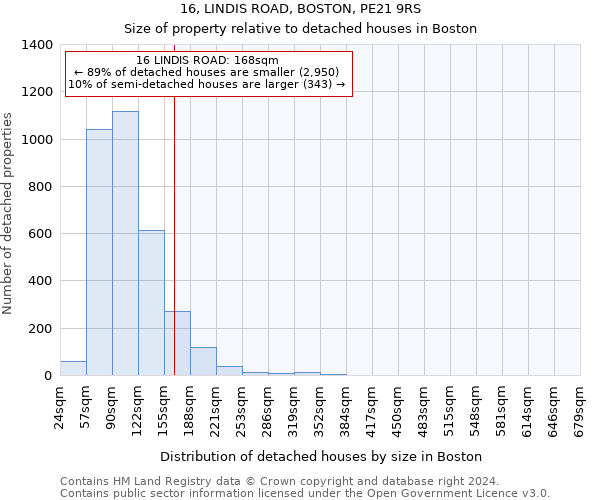 16, LINDIS ROAD, BOSTON, PE21 9RS: Size of property relative to detached houses in Boston