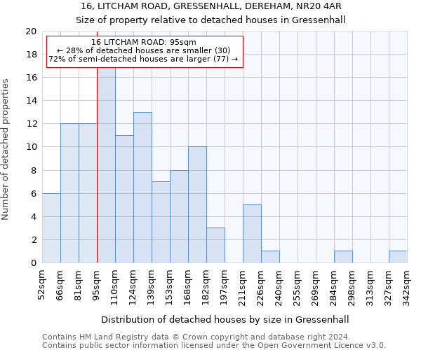 16, LITCHAM ROAD, GRESSENHALL, DEREHAM, NR20 4AR: Size of property relative to detached houses in Gressenhall