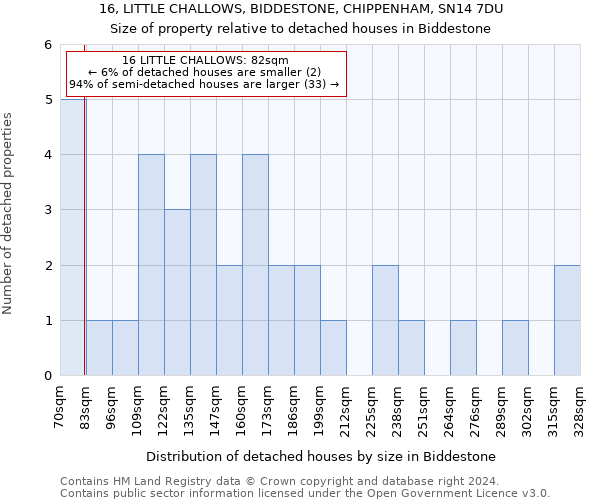 16, LITTLE CHALLOWS, BIDDESTONE, CHIPPENHAM, SN14 7DU: Size of property relative to detached houses in Biddestone