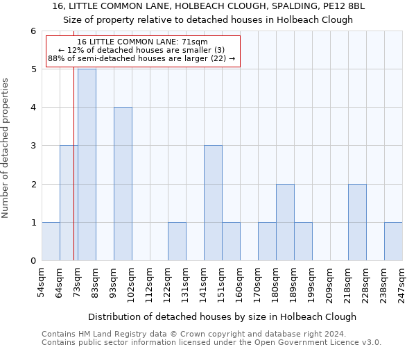 16, LITTLE COMMON LANE, HOLBEACH CLOUGH, SPALDING, PE12 8BL: Size of property relative to detached houses in Holbeach Clough