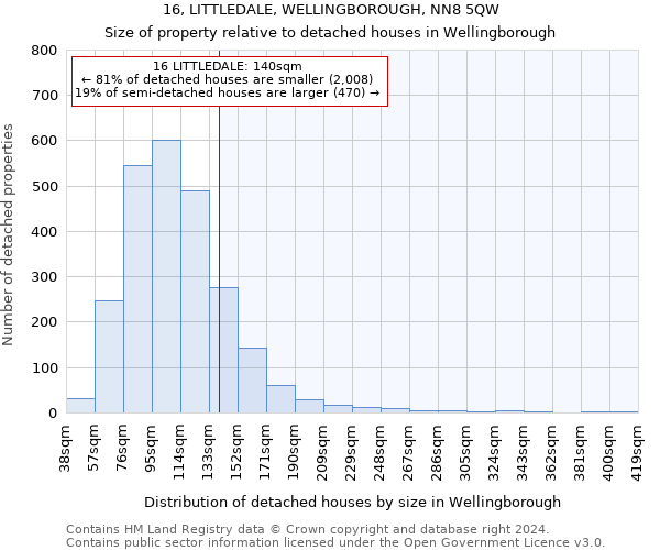 16, LITTLEDALE, WELLINGBOROUGH, NN8 5QW: Size of property relative to detached houses in Wellingborough