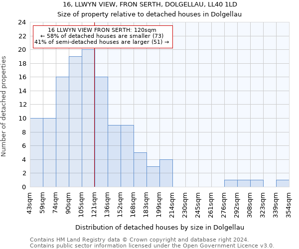 16, LLWYN VIEW, FRON SERTH, DOLGELLAU, LL40 1LD: Size of property relative to detached houses in Dolgellau