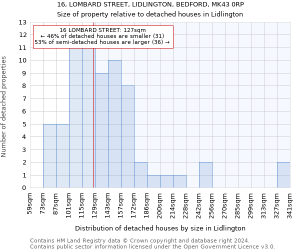 16, LOMBARD STREET, LIDLINGTON, BEDFORD, MK43 0RP: Size of property relative to detached houses in Lidlington