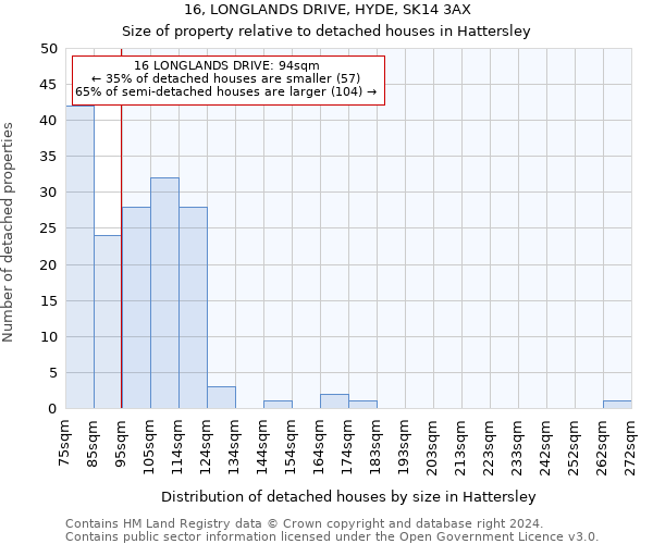 16, LONGLANDS DRIVE, HYDE, SK14 3AX: Size of property relative to detached houses in Hattersley