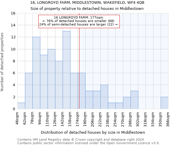 16, LONGROYD FARM, MIDDLESTOWN, WAKEFIELD, WF4 4QB: Size of property relative to detached houses in Middlestown