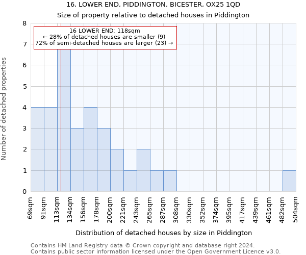 16, LOWER END, PIDDINGTON, BICESTER, OX25 1QD: Size of property relative to detached houses in Piddington