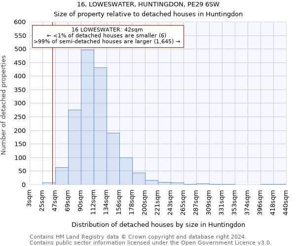 16, LOWESWATER, HUNTINGDON, PE29 6SW: Size of property relative to detached houses in Huntingdon