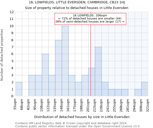 16, LOWFIELDS, LITTLE EVERSDEN, CAMBRIDGE, CB23 1HJ: Size of property relative to detached houses in Little Eversden