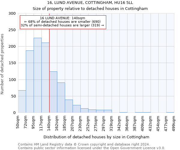 16, LUND AVENUE, COTTINGHAM, HU16 5LL: Size of property relative to detached houses in Cottingham