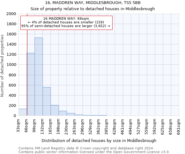 16, MADDREN WAY, MIDDLESBROUGH, TS5 5BB: Size of property relative to detached houses in Middlesbrough