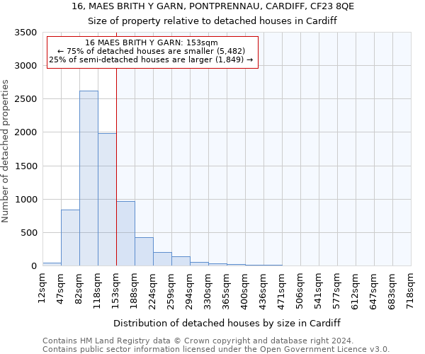 16, MAES BRITH Y GARN, PONTPRENNAU, CARDIFF, CF23 8QE: Size of property relative to detached houses in Cardiff