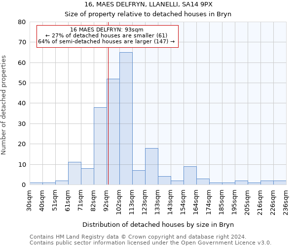 16, MAES DELFRYN, LLANELLI, SA14 9PX: Size of property relative to detached houses in Bryn