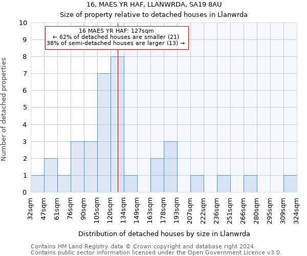 16, MAES YR HAF, LLANWRDA, SA19 8AU: Size of property relative to detached houses in Llanwrda