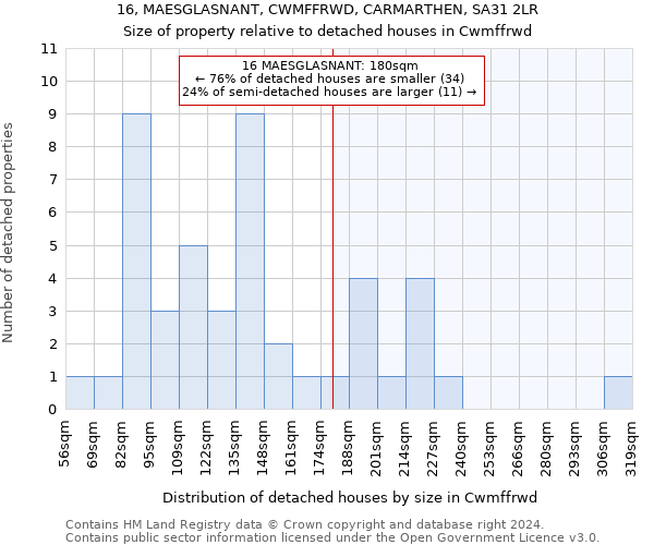16, MAESGLASNANT, CWMFFRWD, CARMARTHEN, SA31 2LR: Size of property relative to detached houses in Cwmffrwd