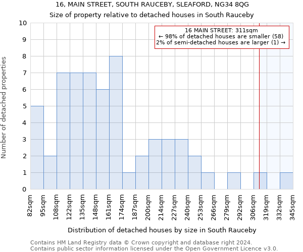 16, MAIN STREET, SOUTH RAUCEBY, SLEAFORD, NG34 8QG: Size of property relative to detached houses in South Rauceby