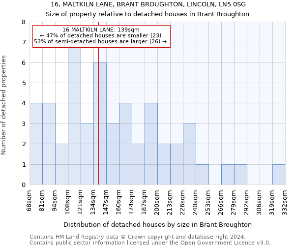 16, MALTKILN LANE, BRANT BROUGHTON, LINCOLN, LN5 0SG: Size of property relative to detached houses in Brant Broughton