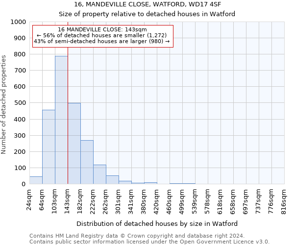 16, MANDEVILLE CLOSE, WATFORD, WD17 4SF: Size of property relative to detached houses in Watford