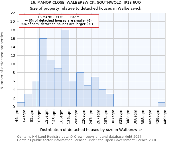 16, MANOR CLOSE, WALBERSWICK, SOUTHWOLD, IP18 6UQ: Size of property relative to detached houses in Walberswick