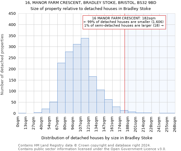 16, MANOR FARM CRESCENT, BRADLEY STOKE, BRISTOL, BS32 9BD: Size of property relative to detached houses in Bradley Stoke