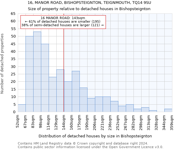 16, MANOR ROAD, BISHOPSTEIGNTON, TEIGNMOUTH, TQ14 9SU: Size of property relative to detached houses in Bishopsteignton