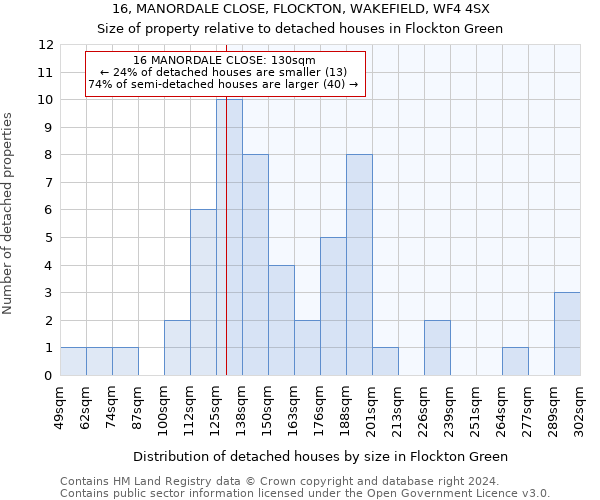16, MANORDALE CLOSE, FLOCKTON, WAKEFIELD, WF4 4SX: Size of property relative to detached houses in Flockton Green