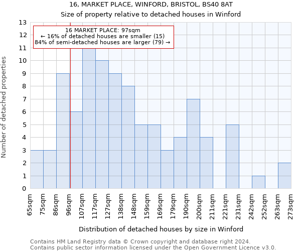 16, MARKET PLACE, WINFORD, BRISTOL, BS40 8AT: Size of property relative to detached houses in Winford